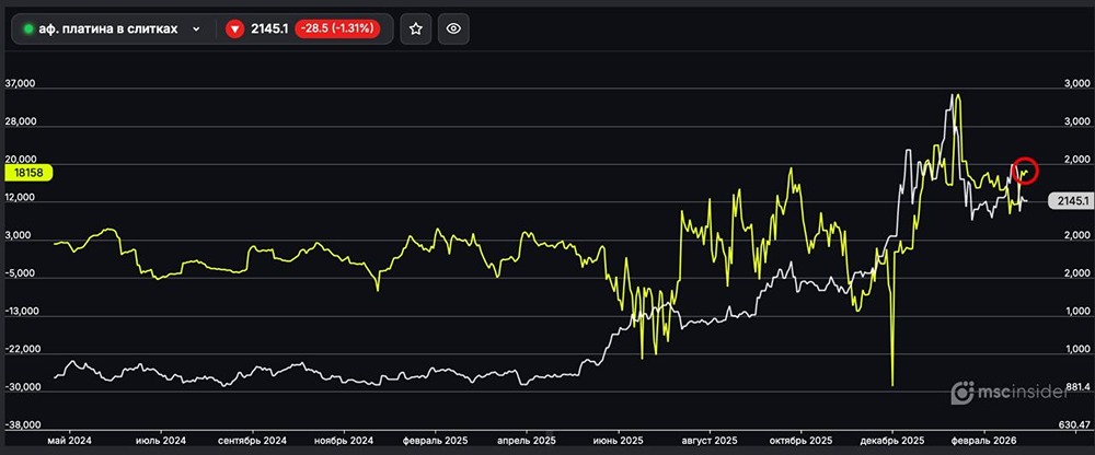 Платина в слитках: физлица постепенно наращивают чистый лонг