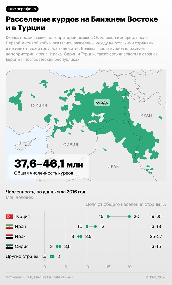 США пытаются вовлечь курдов в конфликт с Ираном: что известно о планах Вашингтона