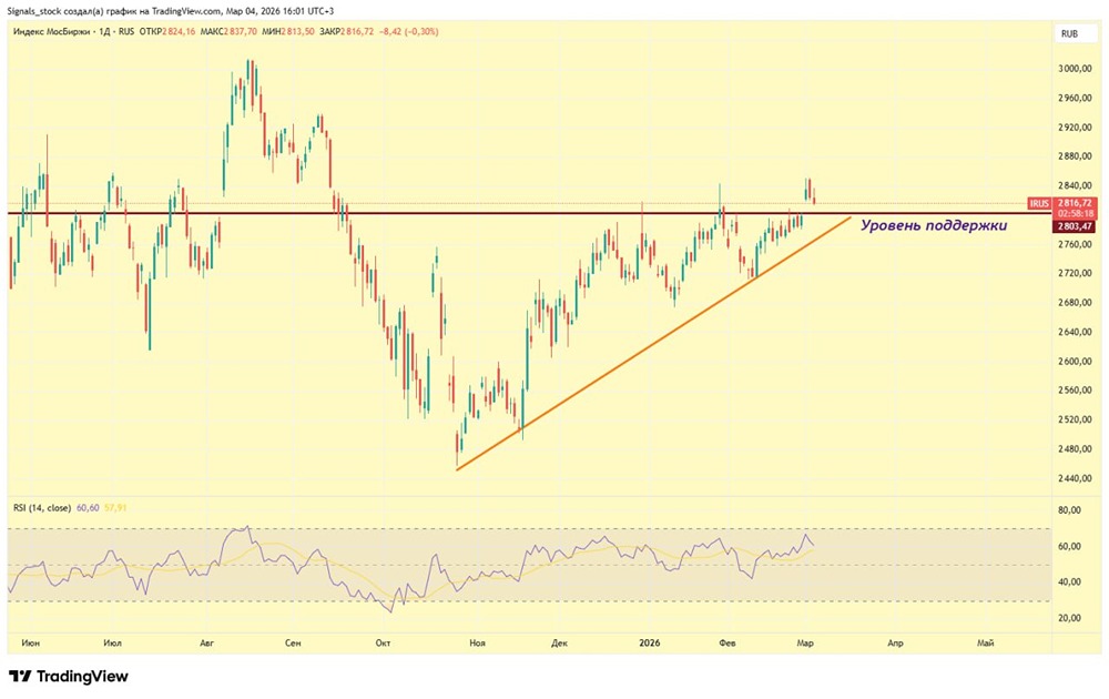 Прогноз индекса ММВБ: куда движется индекс Мосбиржи после пробоя 2800
