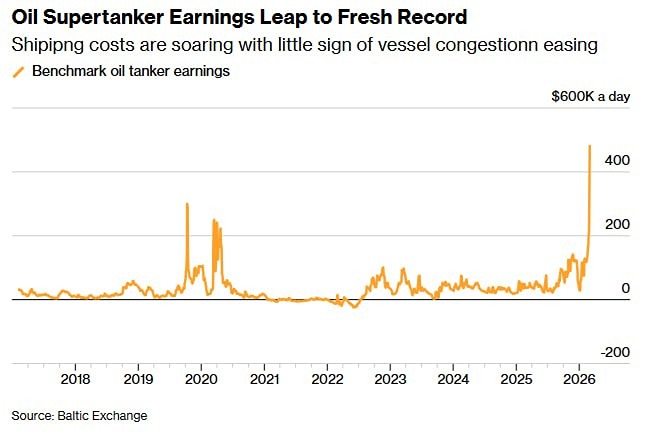 Стоимость фрахта супертанкера достигла почти $500 тыс. в сутки на фоне иранского кризиса