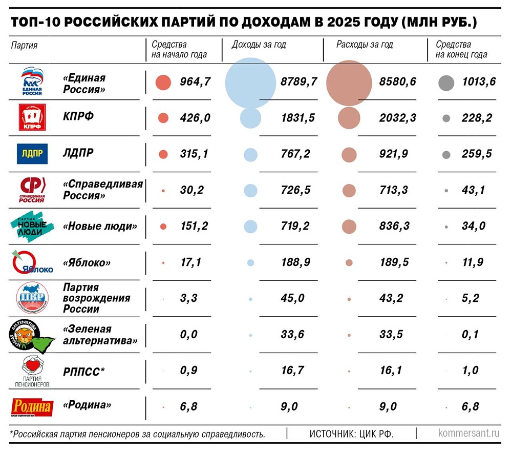 Бюджеты российских партий сокращаются перед федеральной кампанией