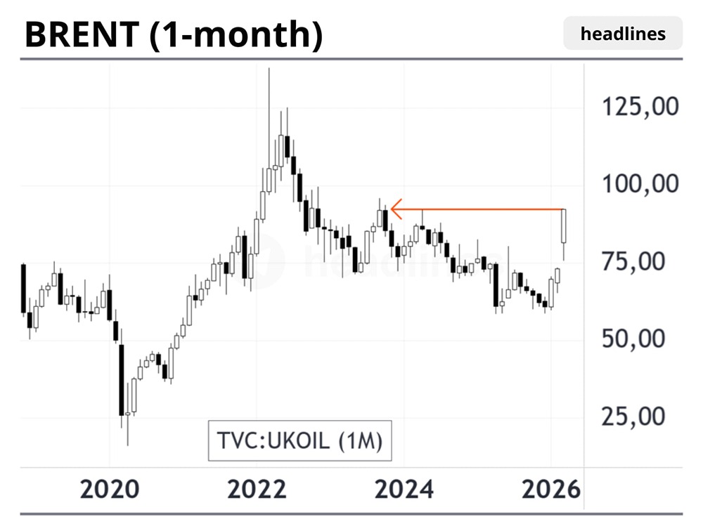 Цена фьючерса на нефть марки Brent превысила $92.5 впервые с октября 2023 года