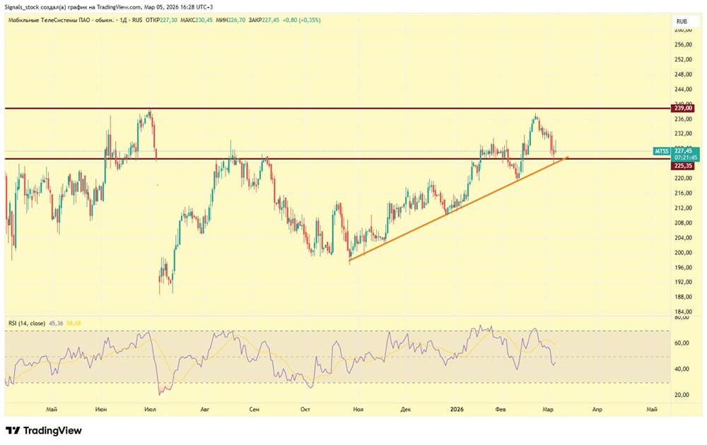 МТС после отчета: стоит ли покупать акции перед дивидендным сезоном?