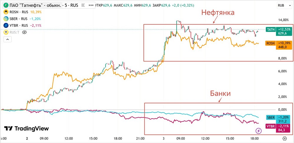 Переток средств в нефтянку: оправдан ли ажиотаж вокруг нефтегазового сектора на рынке?