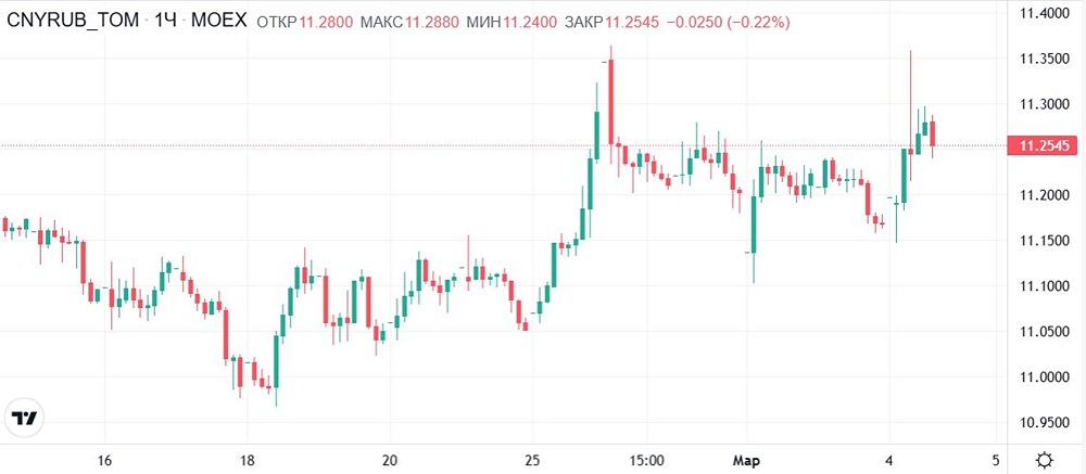 Валютный рынок без поддержки Минфина: последствия для рубля