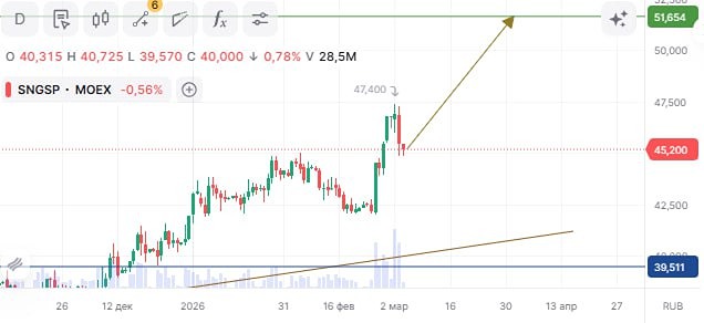 Интересны ли префы Сургутнефтегаза?