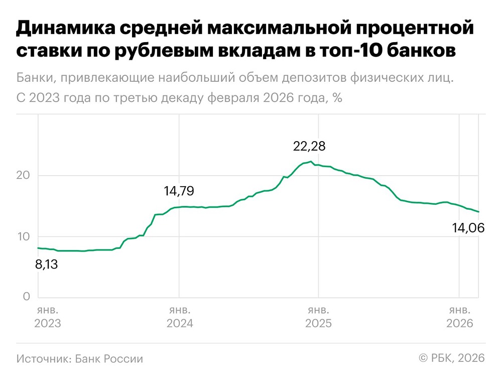 Вклады под 14%: как изменились ставки в крупнейших банках России