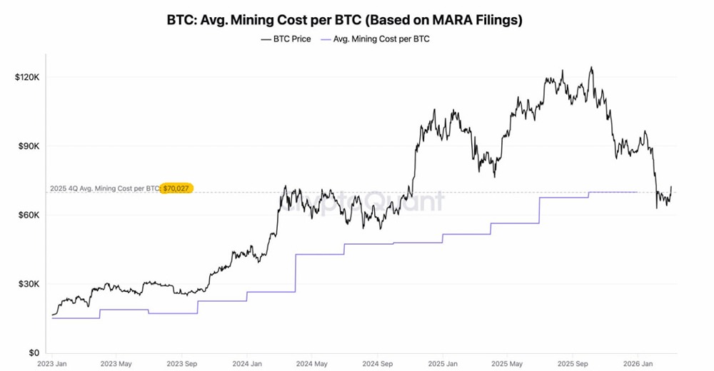 Средняя себестоимость добычи BTC сейчас составляет около $77 000