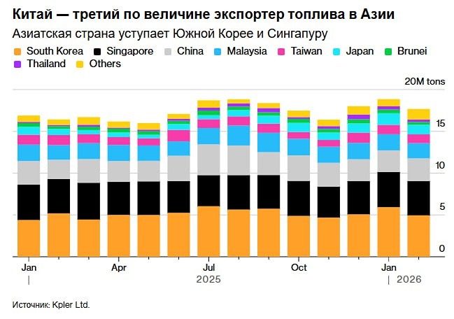 Китай требует от ведущих нефтеперерабатывающих компаний прекратить экспорт дизельного топлива и бензина