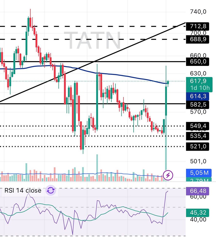 Прогноз движения по акциям Татнефть: ключевые уровни и торговые сигналы