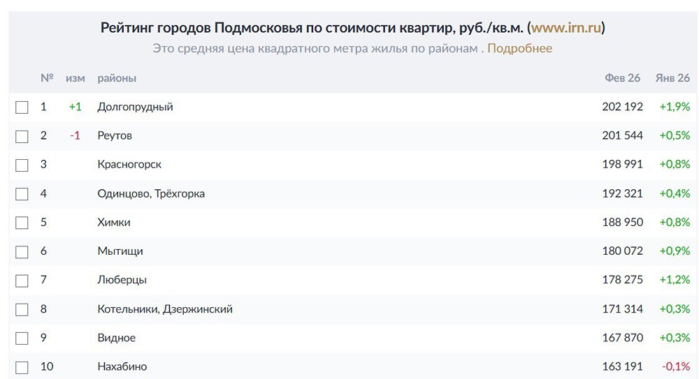 Долгопрудный вошёл в элитный клуб: цены на жильё превысили 200 тысяч рублей