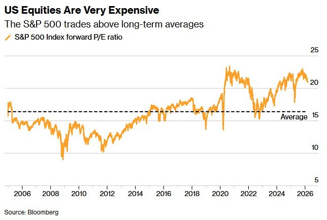Инвесторам следует рассматривать любую коррекцию на фондовом рынке из-за геополитики и темы ИИ как возможность для покупки, а не как начало медвежьего тренда