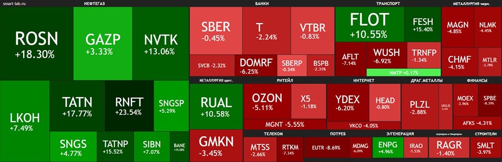 Индекс Мосбиржи взлетел выше 2850: кто толкает рынок вверх на фоне падения ВВП?