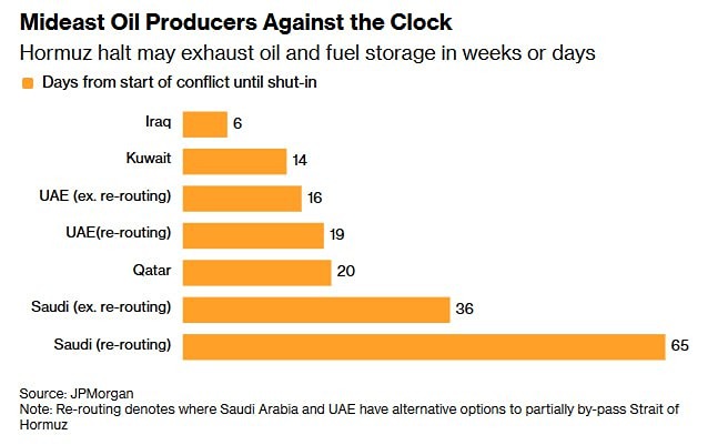 Хранилища нефти на Ближнем Востоке заполняются очень быстрыми темпами, что угрожает сокращением добычи