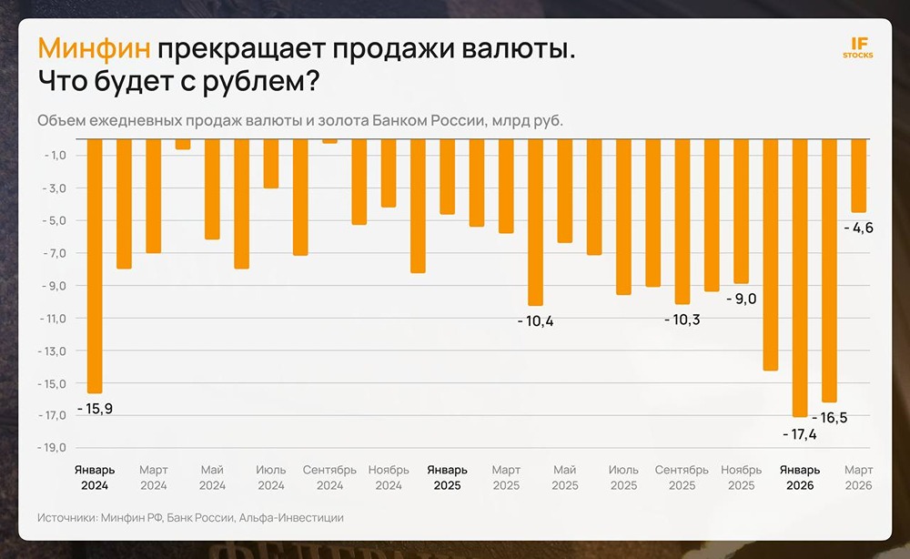 Как прекращение продаж валюты Минфином повлияет на рубль?
