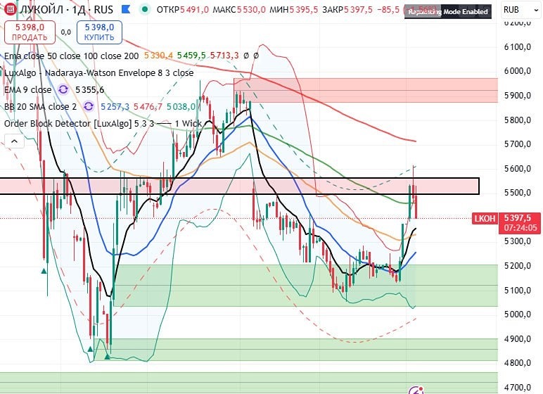 Рынок акций РФ в условиях конфликта: почему не стоит торопиться с покупками Лукойл