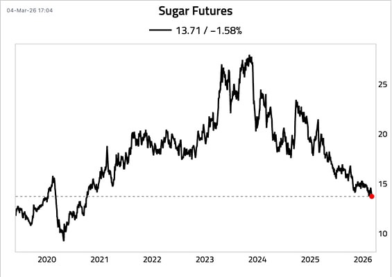 Динамика стоимости сахара в мире