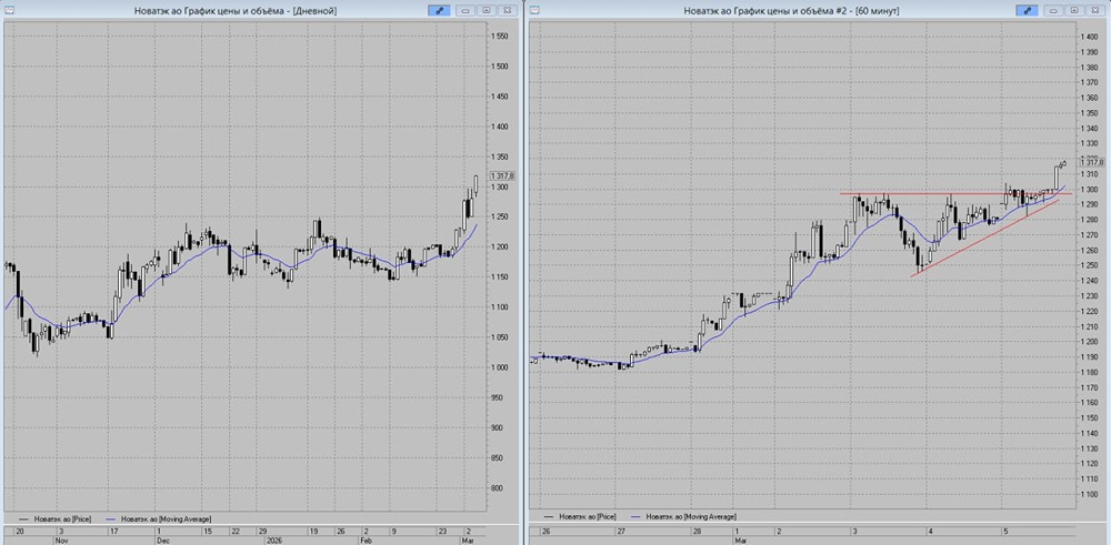 Когда покупать акции Новатэк: анализ паттерна треугольник и целевые уровни?