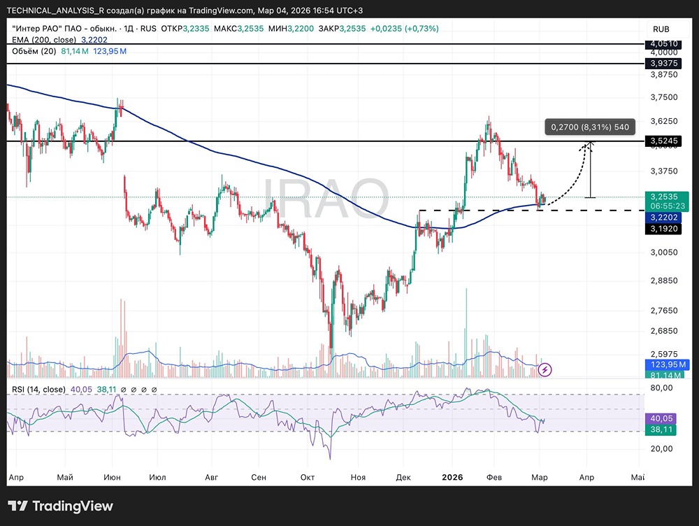 Какой прогноз по акциям Интер РАО: уровни поддержки и сопротивления в техническом анализе?