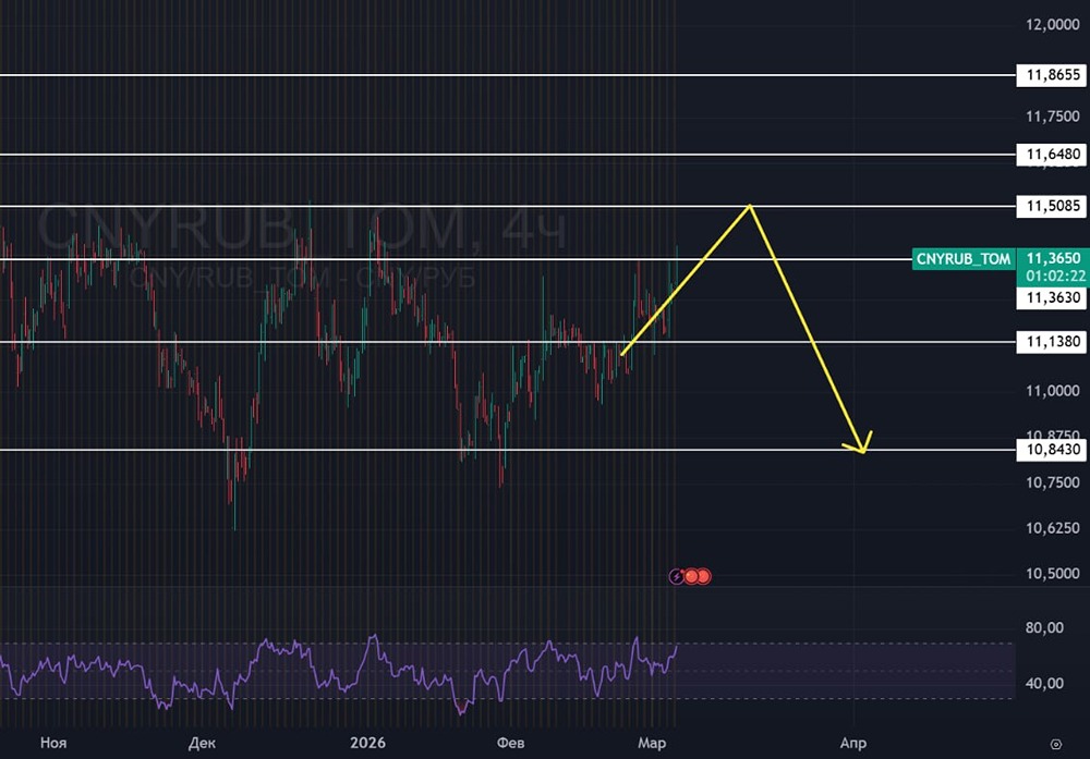 Юань-Рубль: прогноз движения валютной пары в условиях геополитической нестабильности