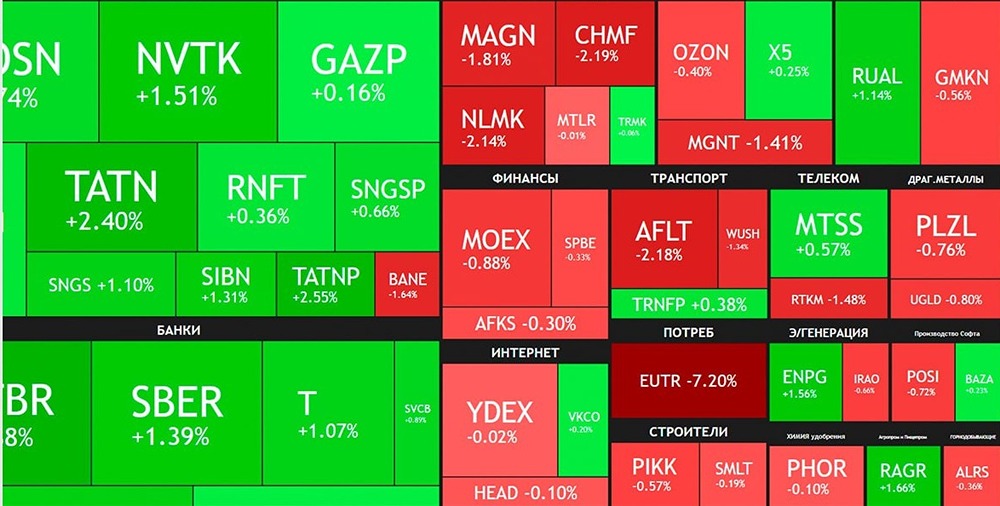 Итоги торгов на Мосбирже: индекс вырос на 0,54%, лидеры и аутсайдеры рынка