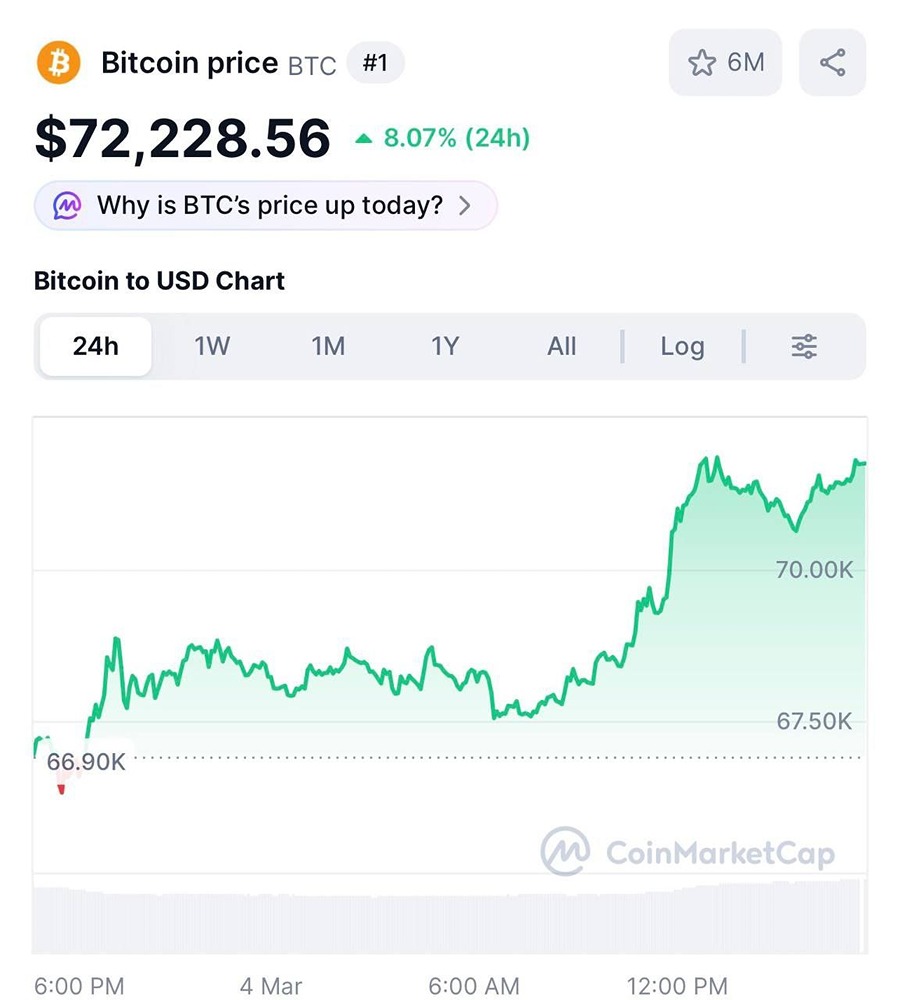 Биткоин летит выше $72 тысяч. Монета подорожала уже на 8% за сутки