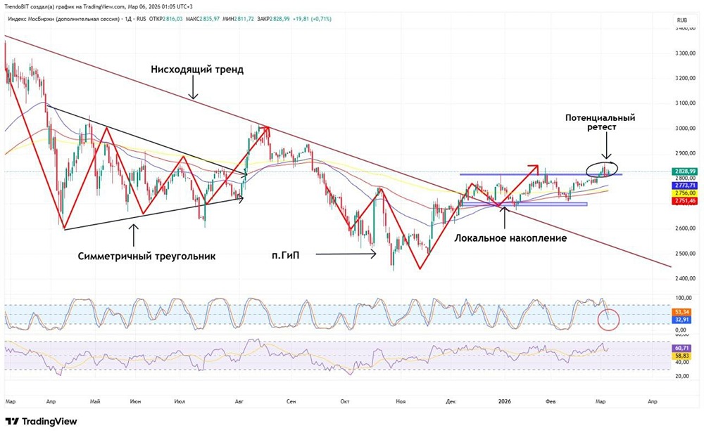 Технический анализ индекса МосБиржи: прямоугольник как сигнал продолжения роста