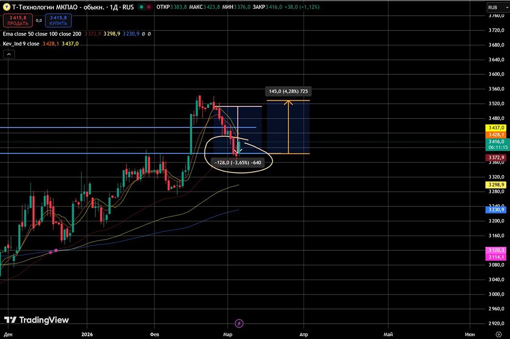 Акции Т-Технологии: от поддержки к новым высотам — прогноз по цене