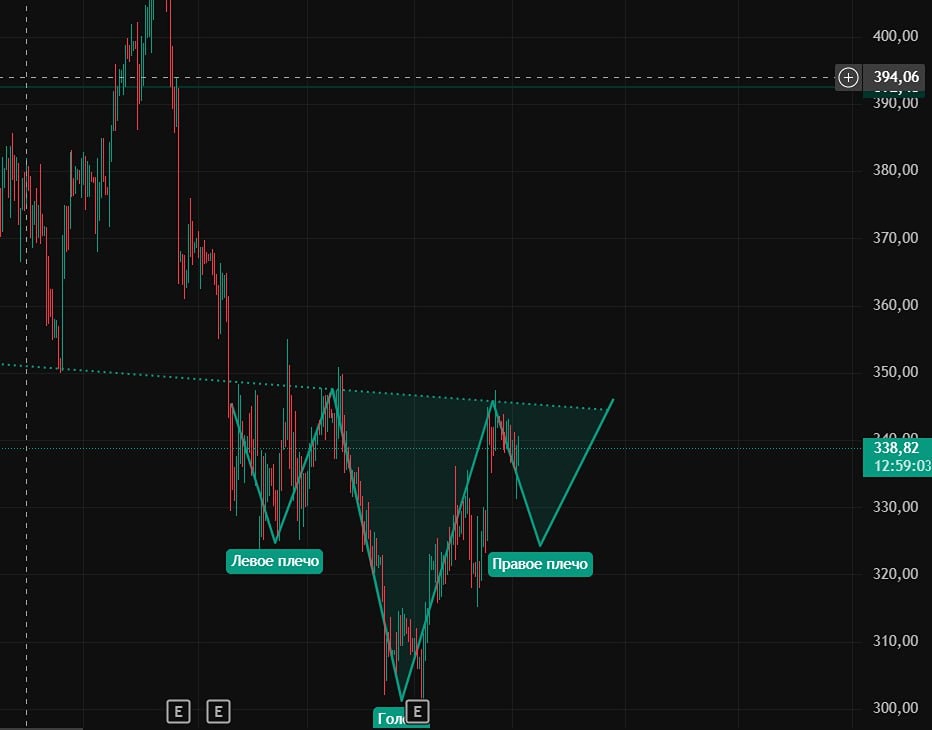 Акции Банк Санкт-Петербург: технический анализ против фундаментальных рисков
