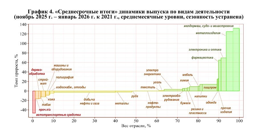 Промышленное производство России: где растёт экономика в 2026 году