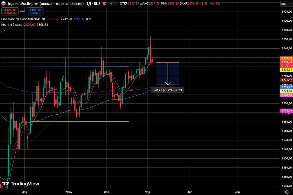 Почему индекс ММВБ не смог закрепиться выше 2850: технический анализ и прогноз?