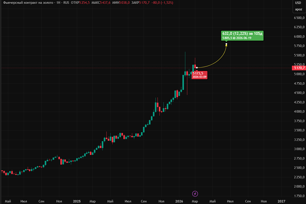Чего ждать от золота в среднесрочной перспективе?