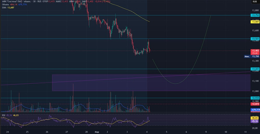 Акции АФК Система: перспективная точка входа по техническому анализу