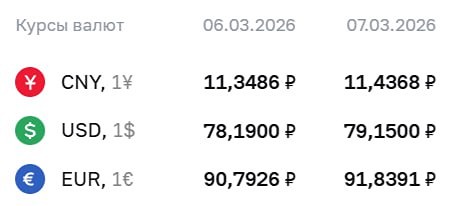 Официальные курсы валют на 7 марта: ¥ - ₽11,4368, $ - ₽79,1500, € - ₽91,8391