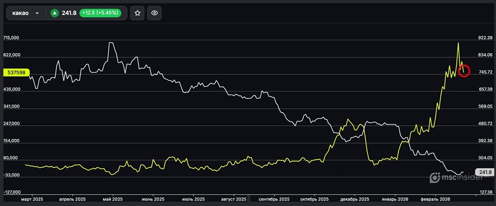 Какао: физлица активно сокращают чистый лонг