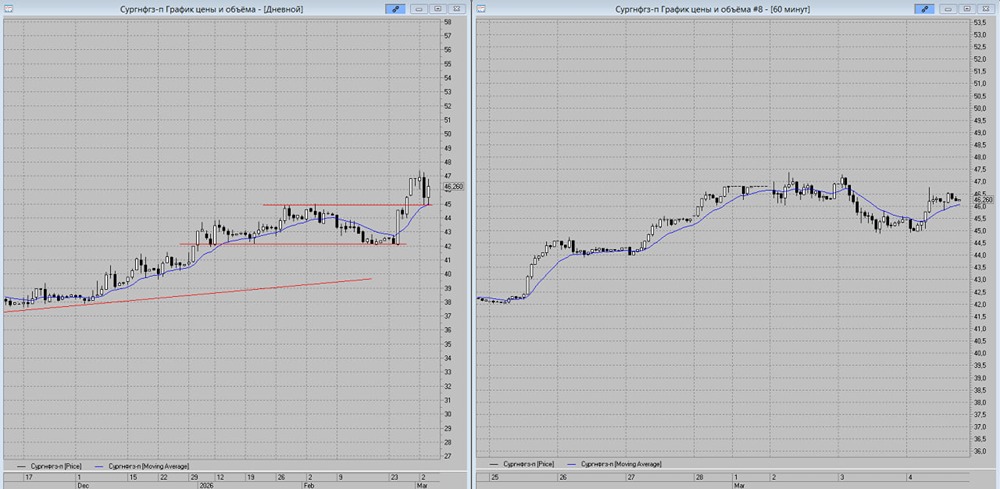 Технический прогноз акций Сургут префы: уровни поддержки и торговый план