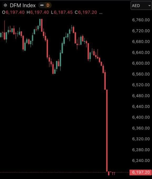 Фондовый индекс в Дубае упал на 5%. Рынок был закрыт в понедельник и вторник из-за конфликта на Ближнем Востоке