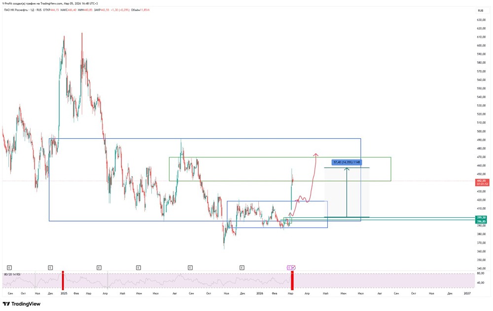 Успешная торговля акциями Роснефть: разбираем работу зональной системы
