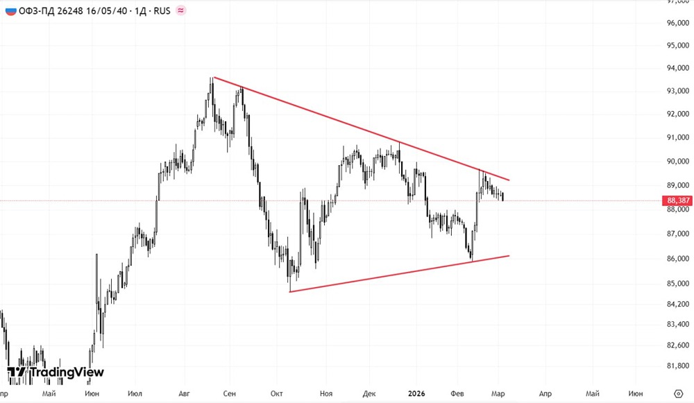 Бюджетное правило и ОФЗ: что ждет рынок облигаций в 2026 году