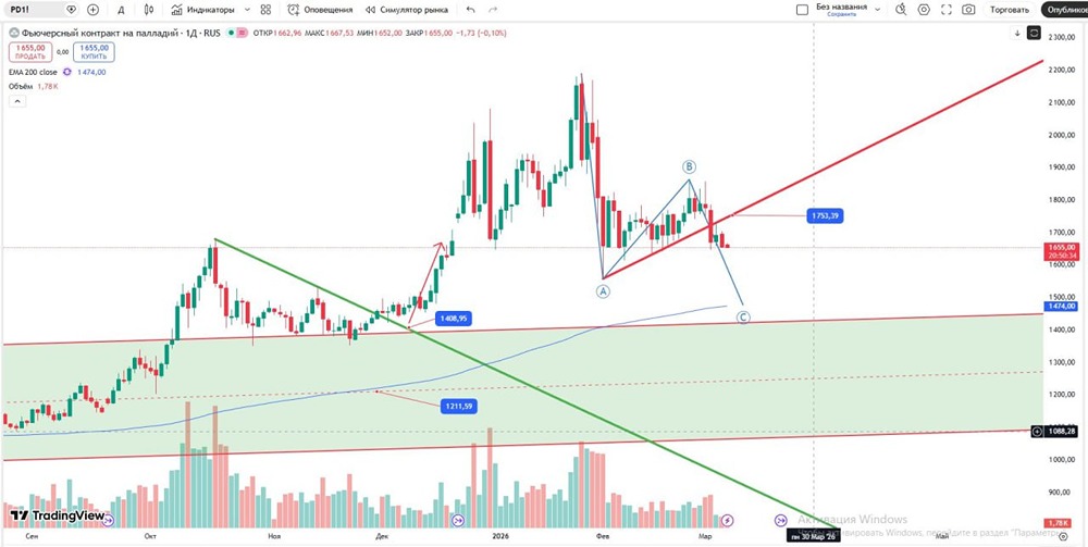 Какой прогноз цены палладия на этой неделе?