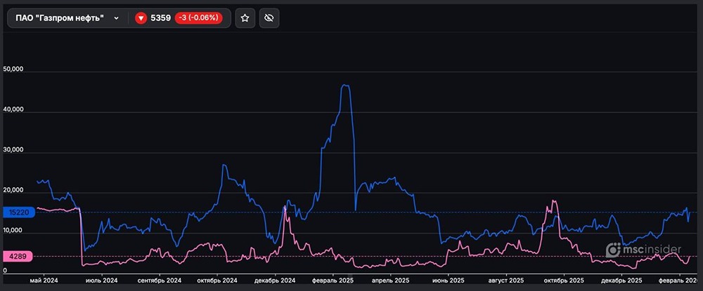 Анализ соотношения покупателей и продавцов фьючерсов Газпром нефти: что говорят цифры?