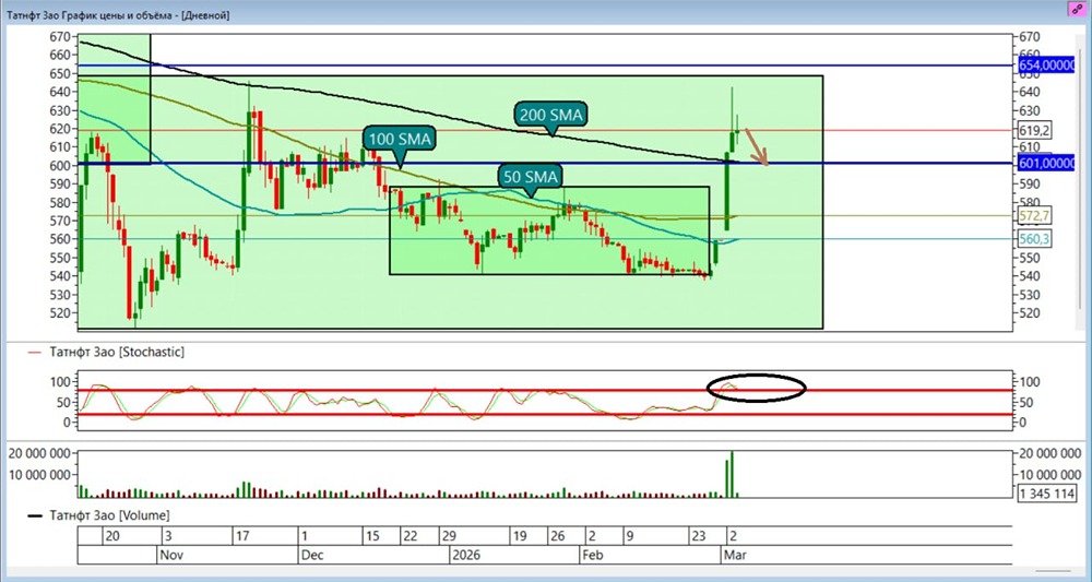 Шорт-стратегия по акциям Татнефти: текущие цели и риски