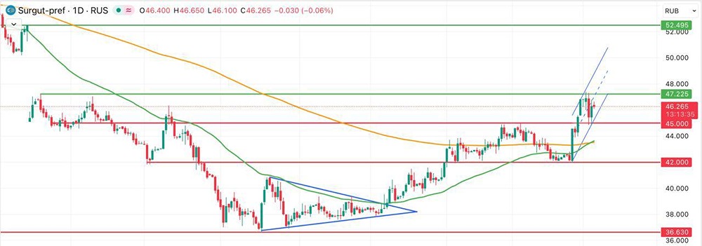 Префы Сургутнефтегаза: перспективы роста и закрытие дивидендного гэпа