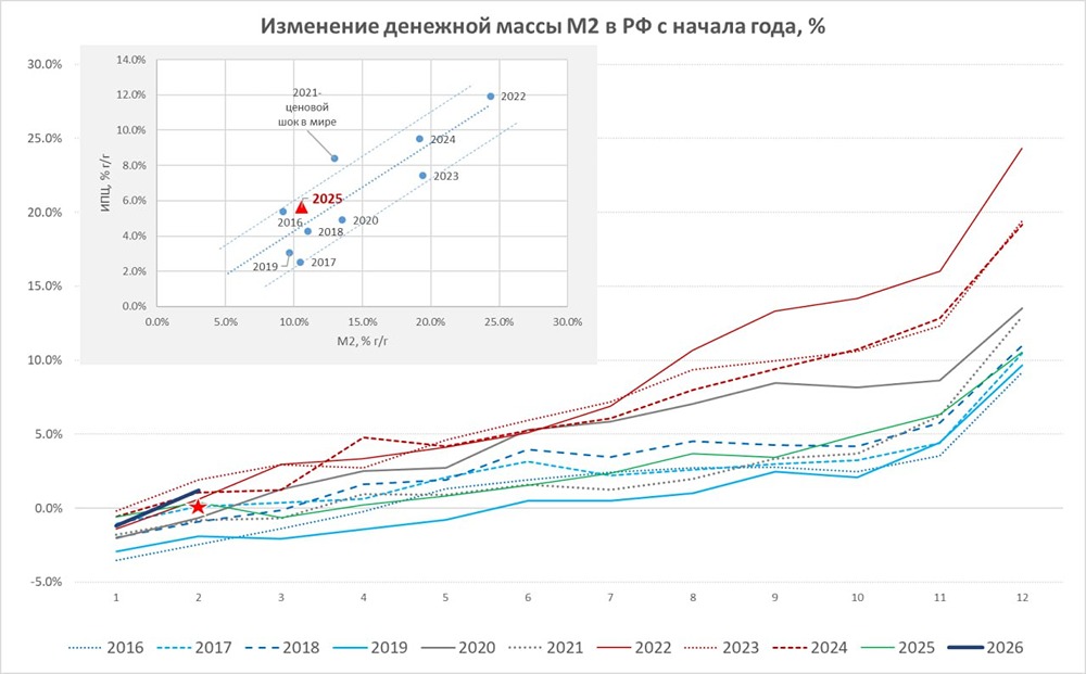 Кредитная активность в России: почему рост М2 не говорит о перегреве экономики