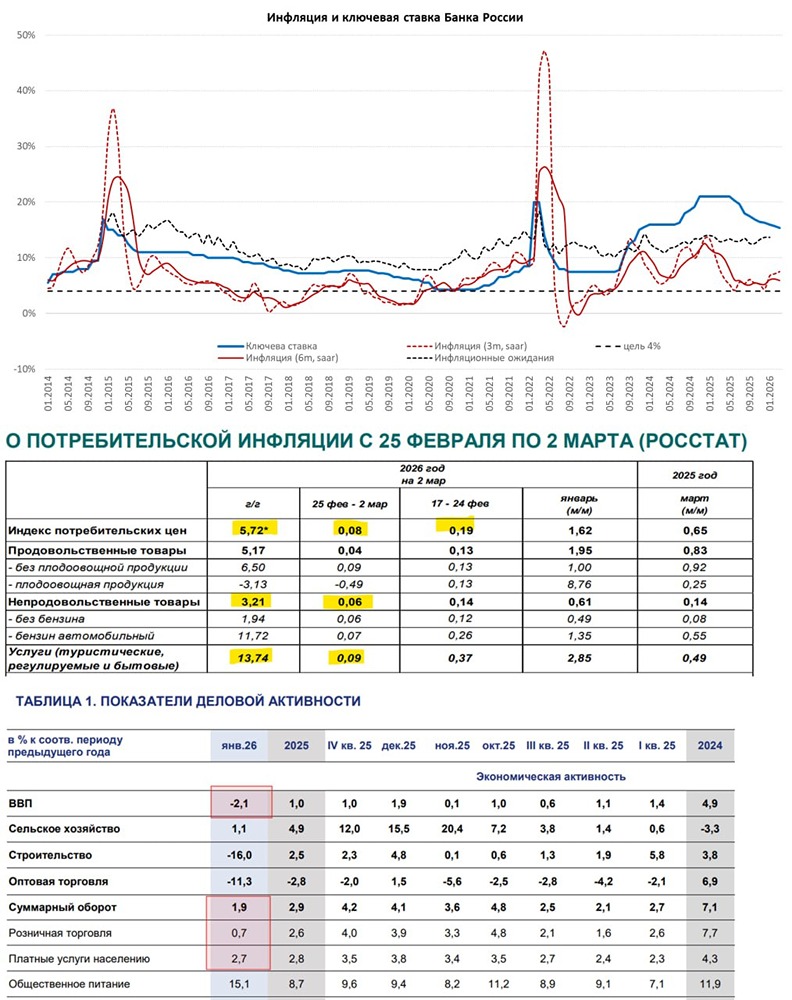Инфляция замедляется: готов ли ЦБ к активному снижению ставки?