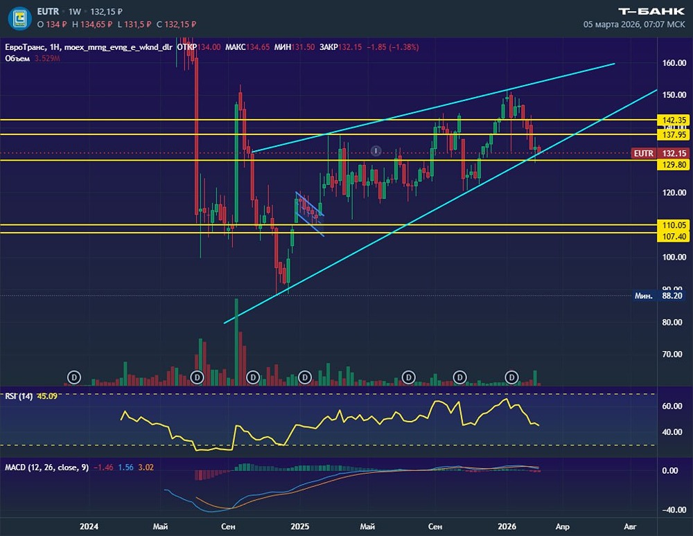 Технический анализ акций Евротранс: готов ли рынок к падению?
