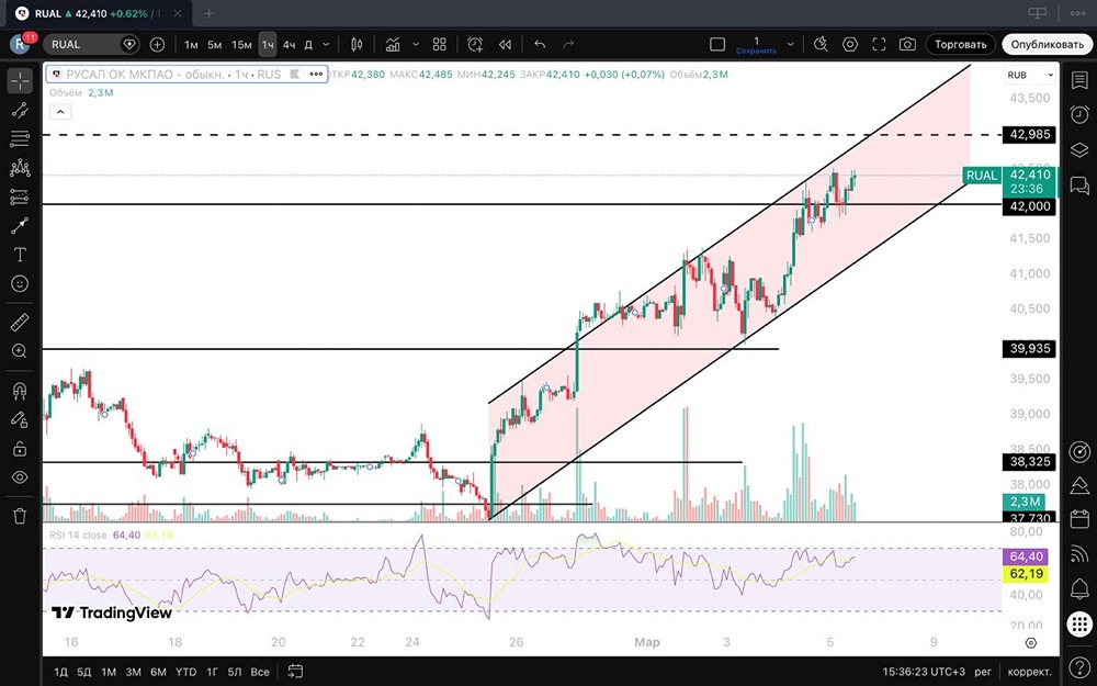 Сильный актив на рынке: прогноз роста акций Русал до 60 рублей