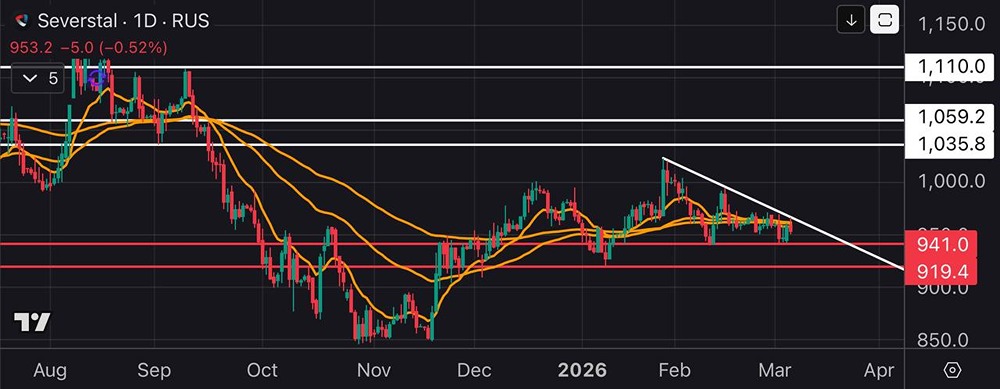 Технический взгляд на акции Северсталь: когда ждать импульса?