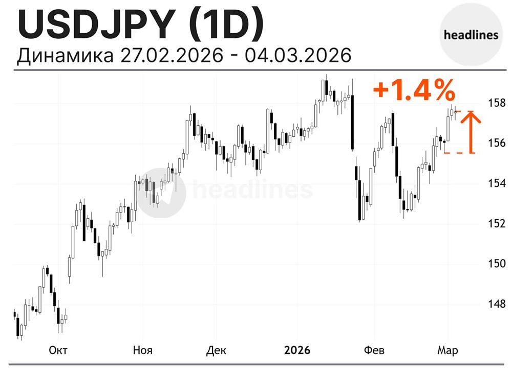 Инвесторы отказываются от иены как от защитного актива во время войны с Ираном