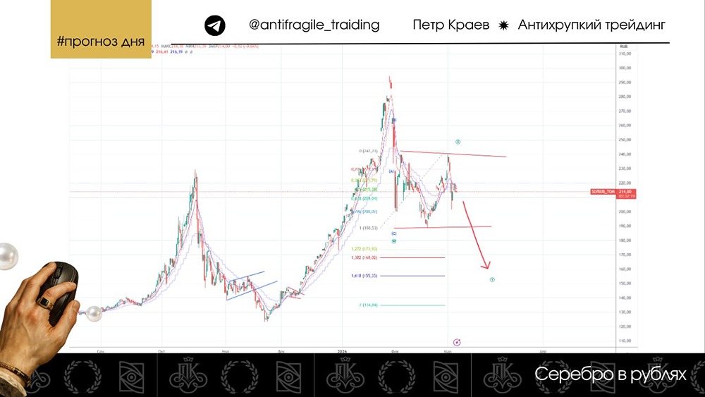 Прогноз серебра в рублях: технический анализ и цели падения